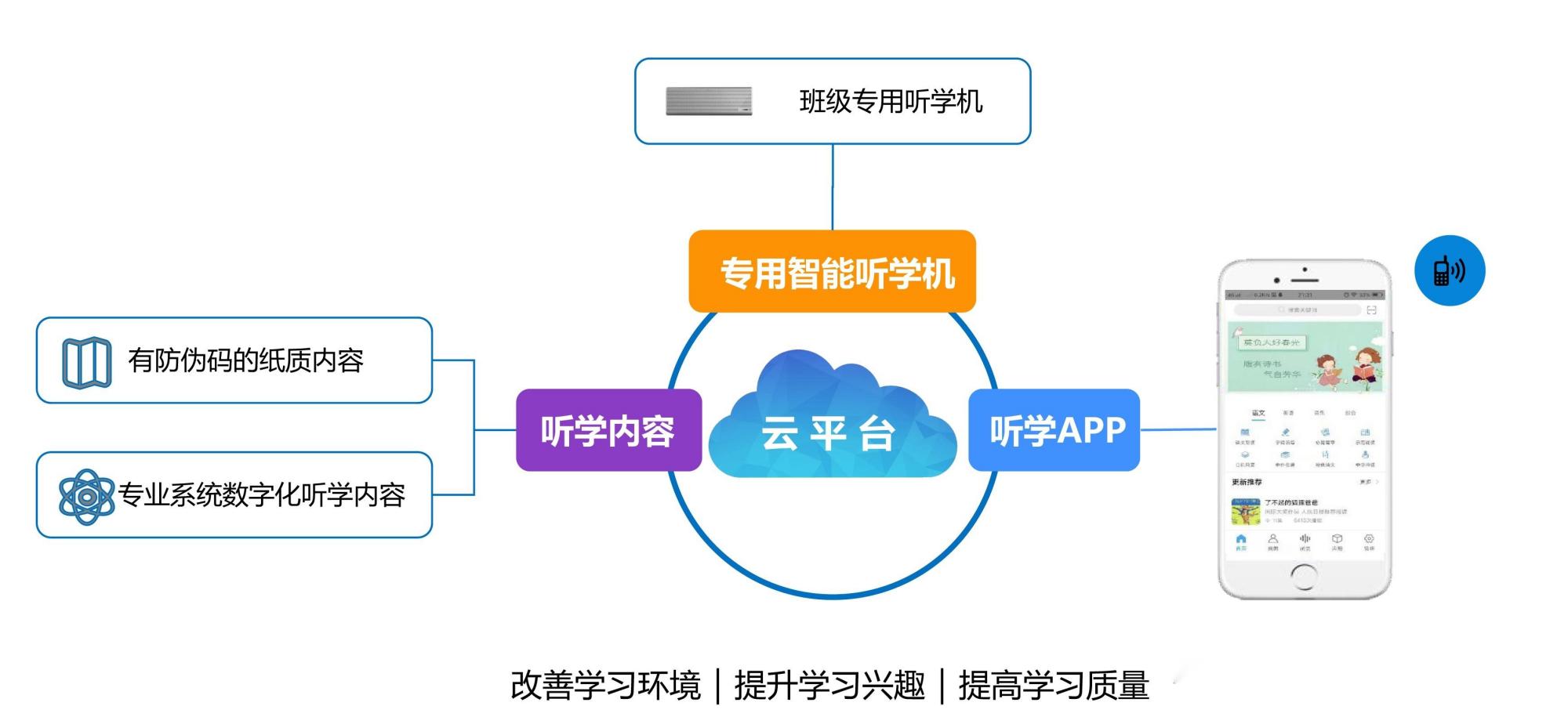 智慧听学系统应用方案