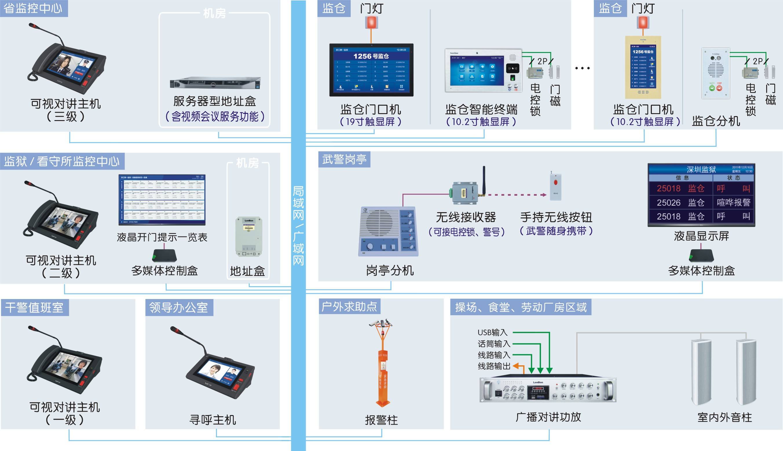 监狱双向对讲语音通讯系统