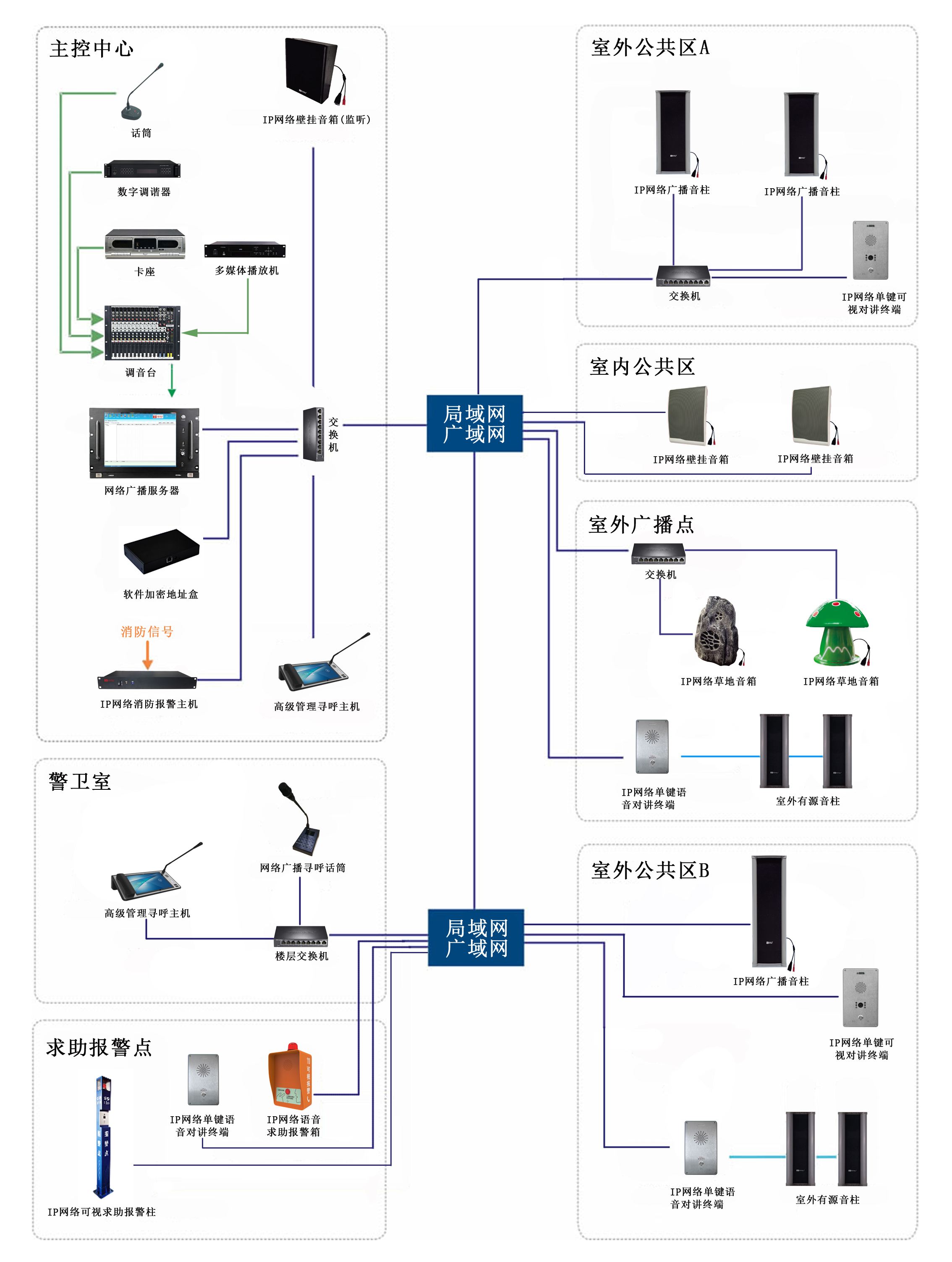 数字IP双向对讲语音通讯系统