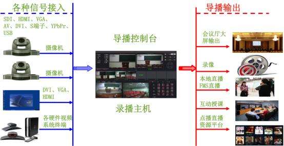 导播控制