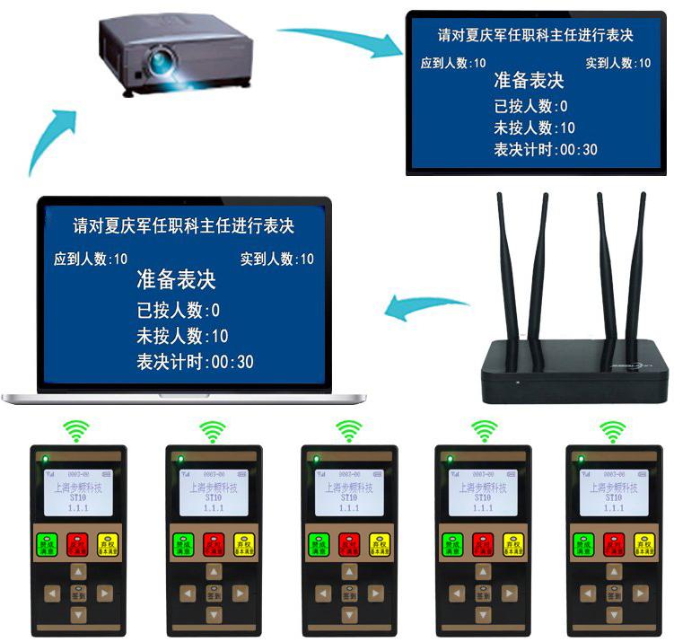 无线电子表决系统