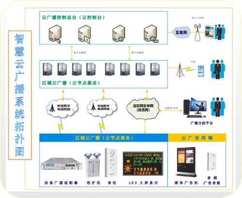 智慧云广播系统